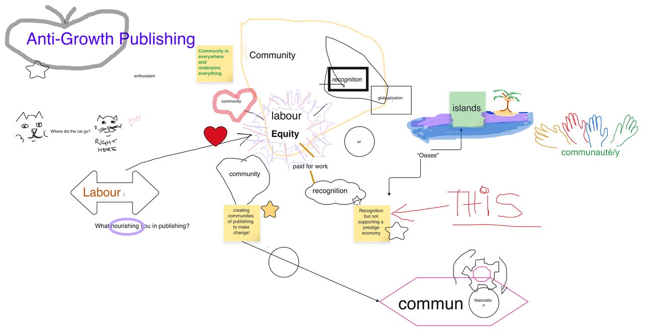 Figure 2. Workshops notes compiled on a digital whiteboard during the Sustainable Publishing Atelier, July 23, 2024. See Acknowledgements, below, for the list of workshop participants.